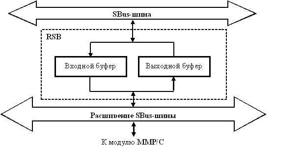 Структура ячейки МРШ