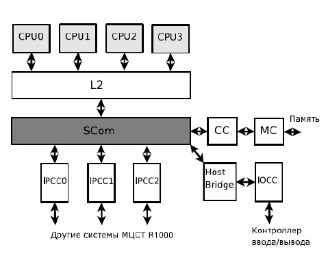 Общая структура СнК &laquo;МЦСТ-R1000&raquo;
