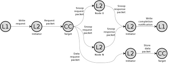 Схема выполнения транзакции записи
