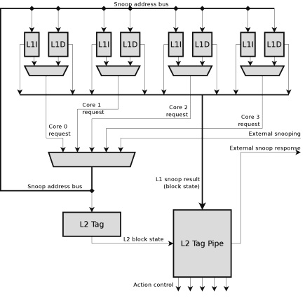 Поддержка когерентности в пределах узла системы