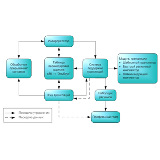 Общая схема работы системы двоичной трансляции