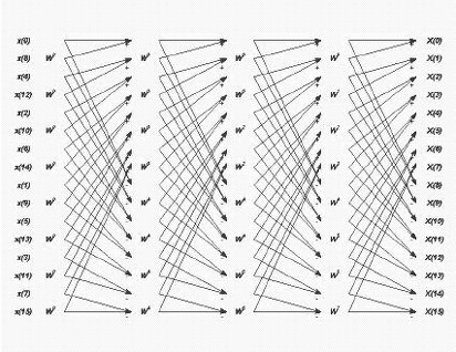Измененная структура быстрого преобразования Фурье