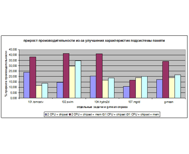 Прирост производительности на выбранных задачах пакета SPECfp95
