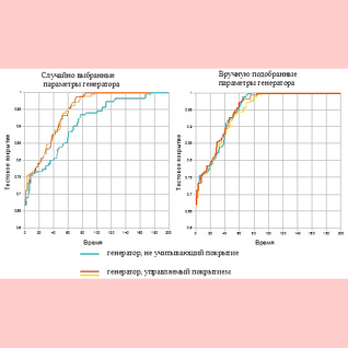 Сравнение с не использующим покрытие генератором