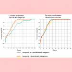 Опыт реализации системы верификации, управляемой тестовым покрытием