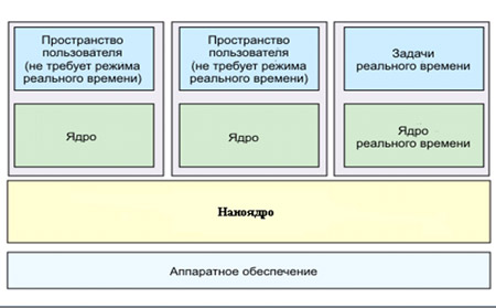 Структура системы с использованием наноядра