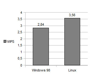 Скорость работы при загрузке некоторых операционных систем