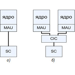Принцип введения контроллера межъядерных взаимодействий CIC в структуру микропроцессора «Эльбрус-S»