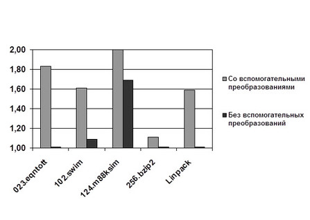 Коэффициенты уменьшения времени исполнения за счет векторизации